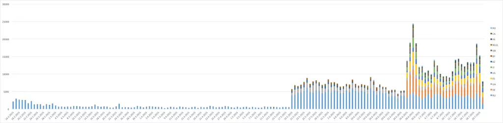 Number of users who have encountered Fobus